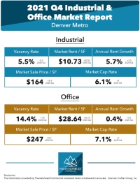 Denver’s Commercial Real Estate Market – Q4 2021 Data Tells the Story