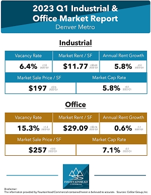 Metro Denver’s Commercial Real Estate Market: Q1 2023 Data Indicates a Slowdown in Industrial and Office Markets