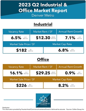 Metro Denver’s Commercial Real Estate Market: The Stories behind the Bifurcated Q3 2023 Data
