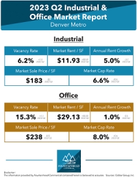 Metro Denver’s Commercial Real Estate Market: Q2 2023 Data Indicates a Slowdown with Selective Opportunities